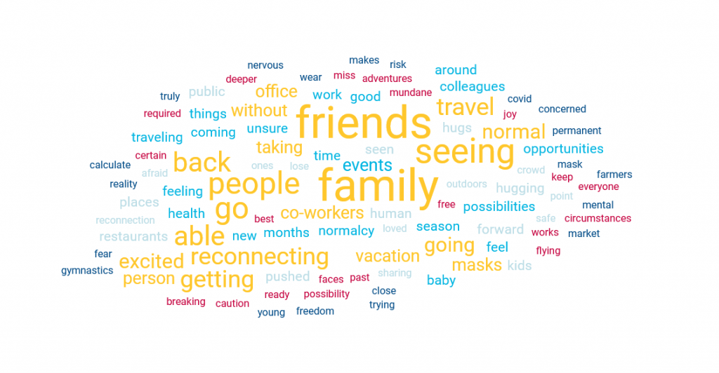 A world cloud showing answers to a survey about the pandemic highlighting things people are excited about